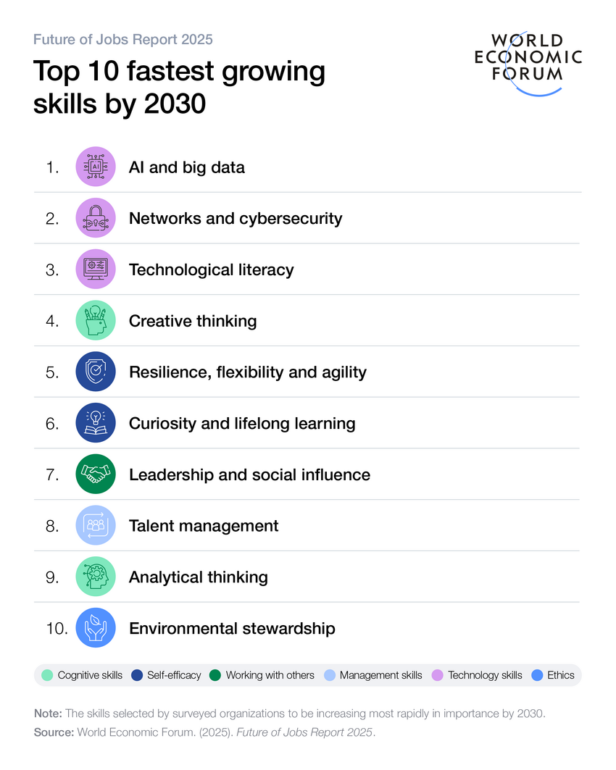 infographic "Top 10 fastest growing skills by 2030" by the World Economic Forum based on the Future of Jobs Report 2025