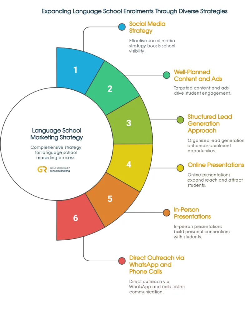 infographic about Expanding Language School Enrolments Through Diverse Strategies